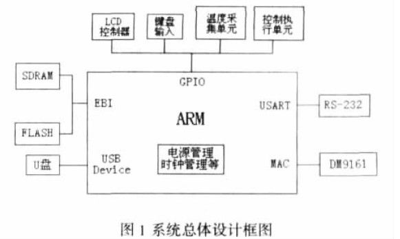 图1 系统总体设计框图