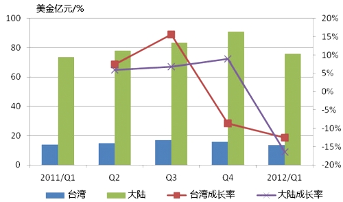 两岸PCB出口同步衰退 