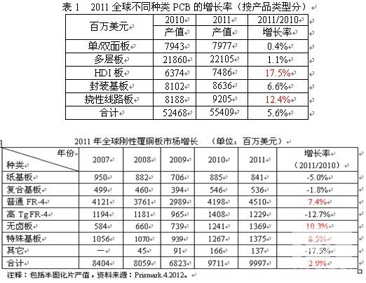 2011年全球刚性覆铜板市场分析及未来展望