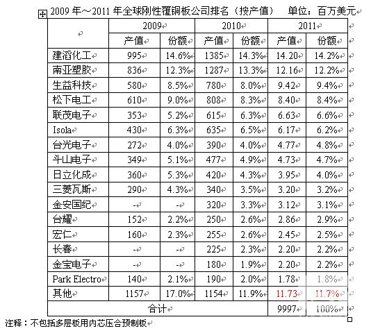 2011年全球刚性覆铜板市场分析及未来展望