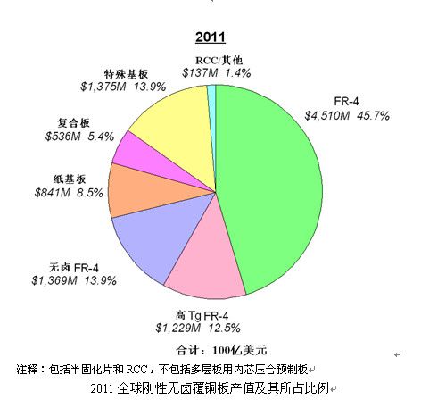 2011年全球刚性覆铜板市场分析及未来展望