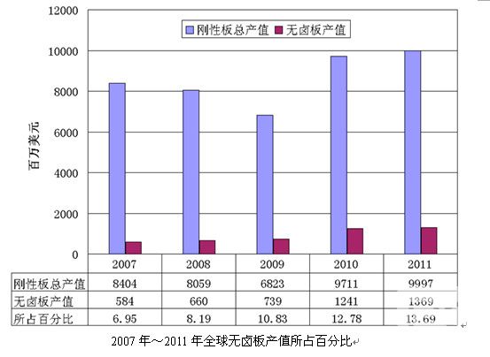 2011年全球刚性覆铜板市场分析及未来展望