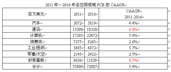 2011年全球刚性覆铜板市场分析及未来展望