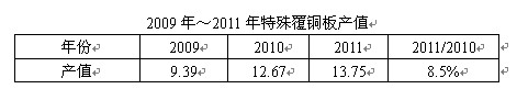 2011年全球刚性覆铜板市场分析及未来展望