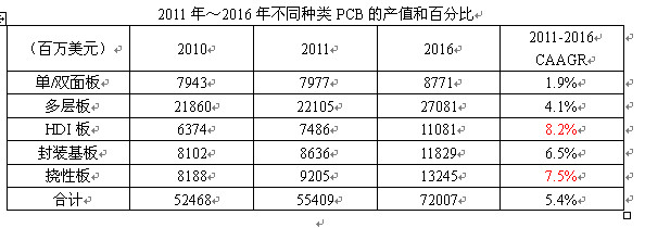 2011年全球刚性覆铜板市场分析及未来展望