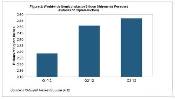 2012 Q3半导体硅出货量有望实现增长 