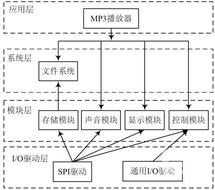 图2 播放软件层次结构