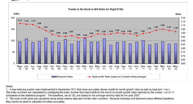 2012年北美PCB五月数据调查研究 