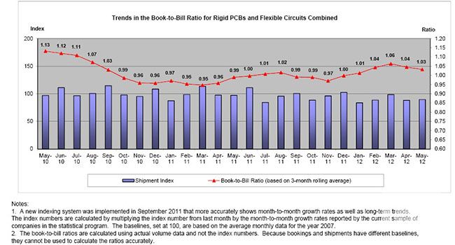 2012年北美PCB五月数据调查研究 