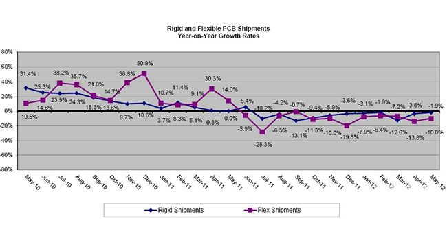 2012年北美PCB五月数据调查研究 