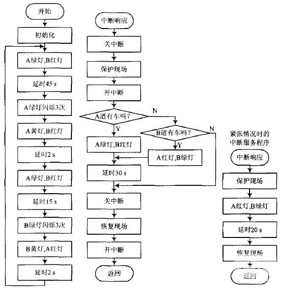 图3 交通灯控制系统流程图