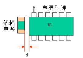 对于IC的去耦电容的摆放