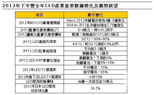 LED产业观察