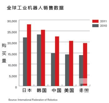 全球机器人销售数据